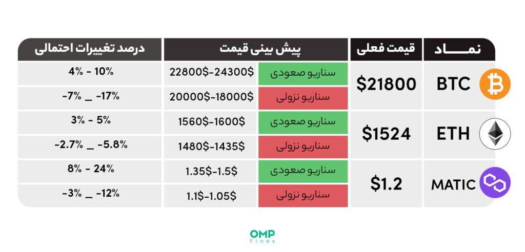 پیش بینی بازار ارزهای دیجیتال در هفته آینده – 13 فوریه 02