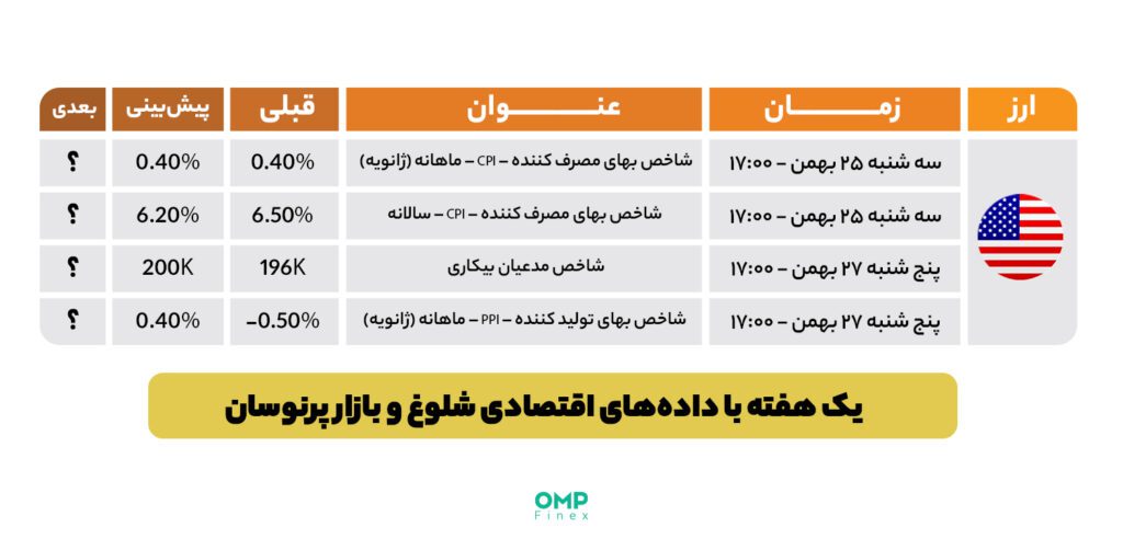 پیش بینی بازار ارزهای دیجیتال در هفته آینده – 13 فوریه 03