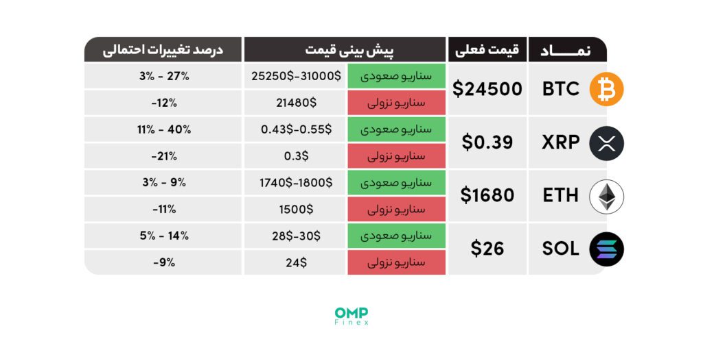 پیش بینی بازار ارزهای دیجیتال در هفته آینده – 20 فوریه 03