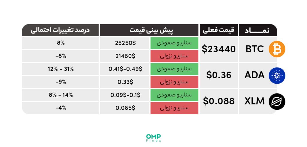 پیش بینی بازار ارزهای دیجیتال در هفته آینده – 27 فوریه 02