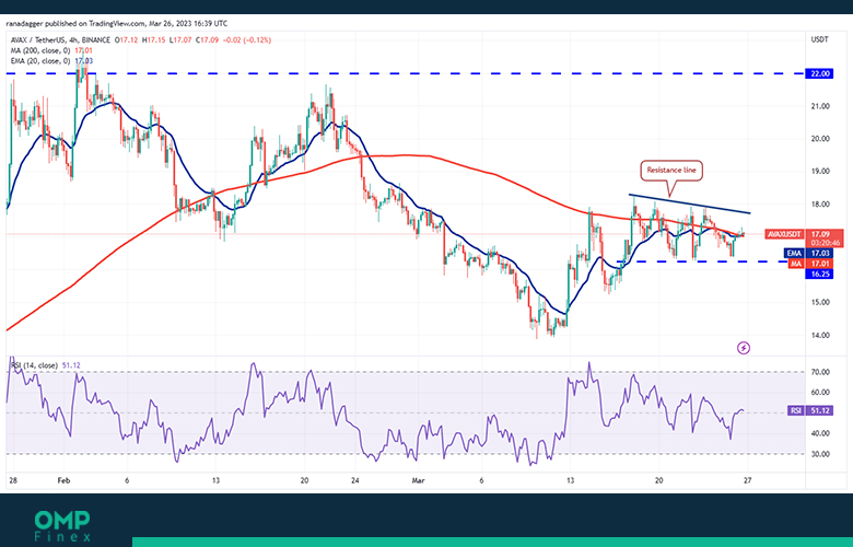 AVAX 4H chart