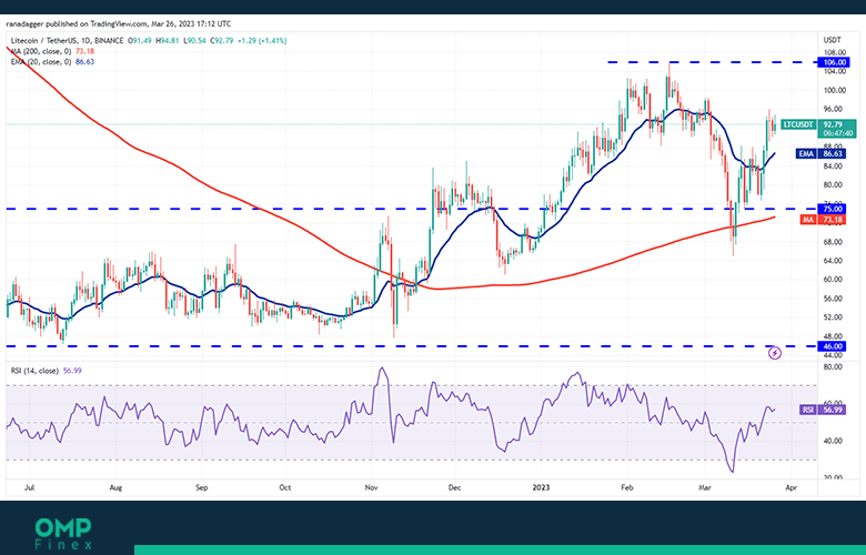 LTC 1D chart