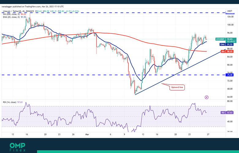 LTC 4H chart