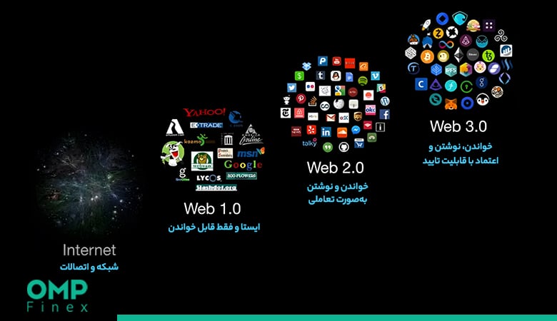 Web1-Web2-Web3