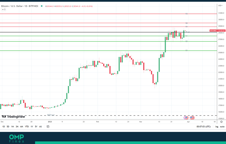 روند قیمت بیت کوین