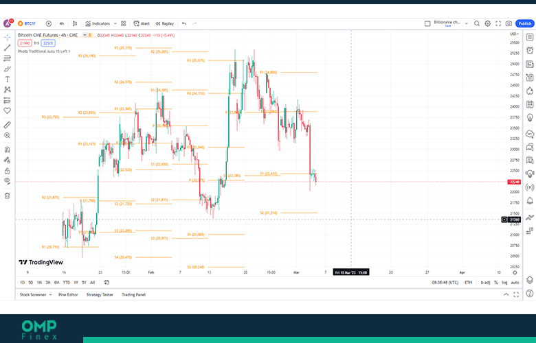 پیوت پوینت (Pivot Point) بهترین اندیکاتور پیوت در تریدینگ ویو