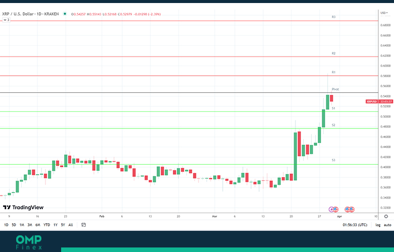 روند قیمت ریپل