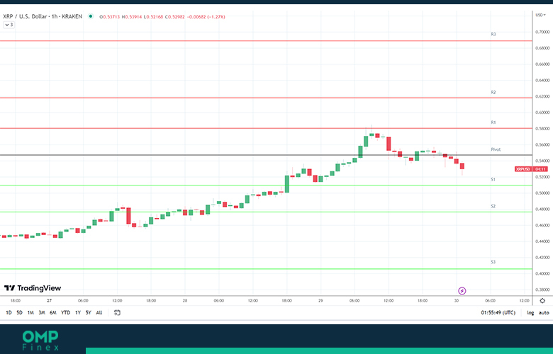 تحلیل روند قیمت ریپل