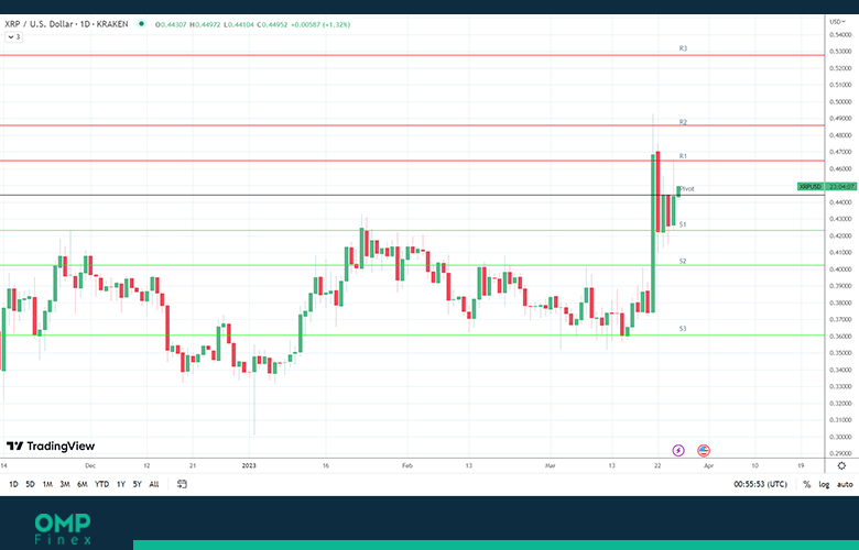 روند قیمت ریپل