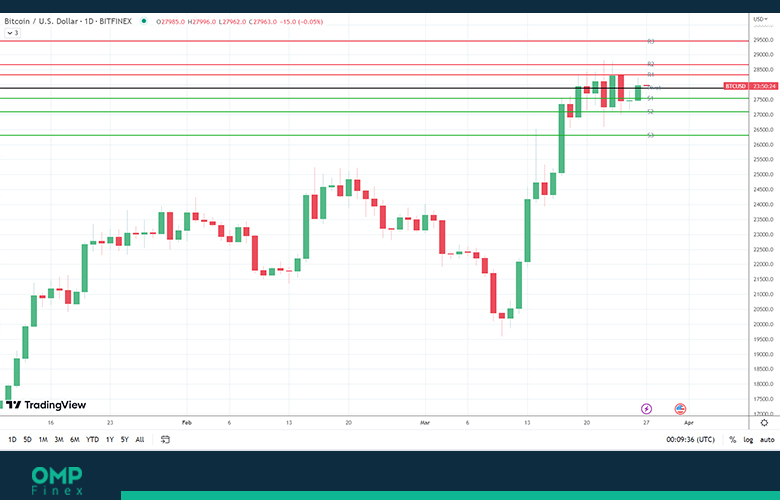 روند قیمت بیت کوین