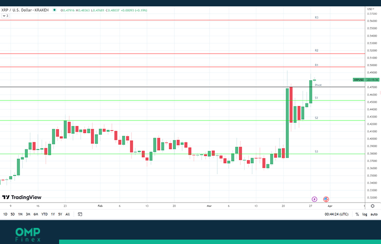 روند قیمت ریپل