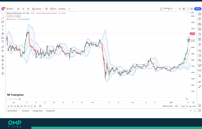 اندیکاتور بولینگرباند (Bollinger Band) بهترین اندیکاتور خرید و فروش در تریدینگ ویو