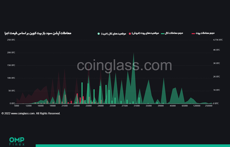 تحلیل آنچین بیت کوین 01