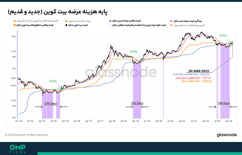 تحلیل آنچین بیت کوین 02