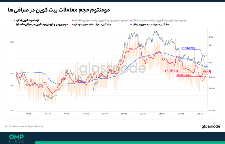 تحلیل آنچین بیت کوین 03
