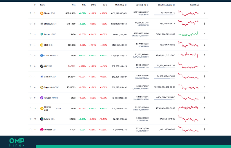 پرسودترین ارز دیجیتال 03