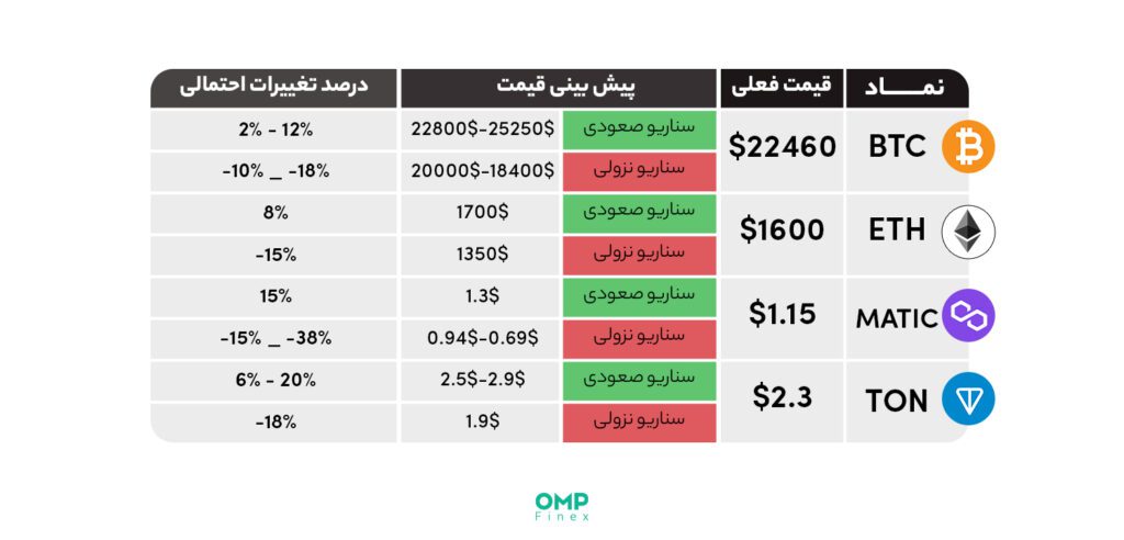 پیش بینی بازار ارزهای دیجیتال در هفته آینده – 13 مارس 02