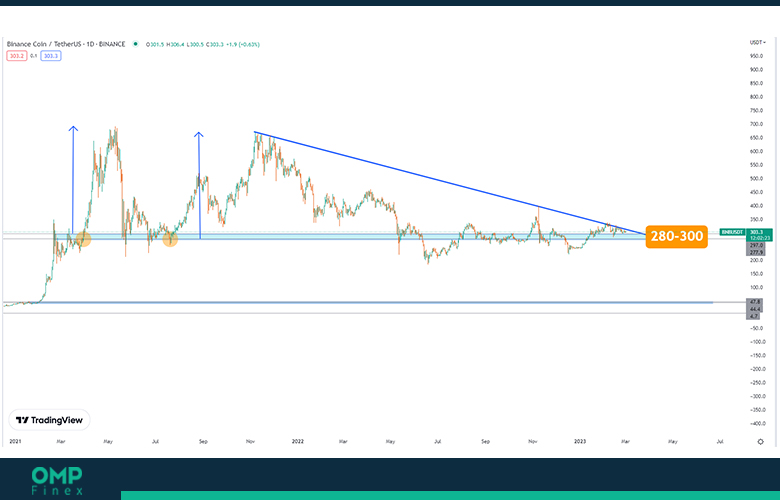 پیش بینی قیمت بایننس کوین 05