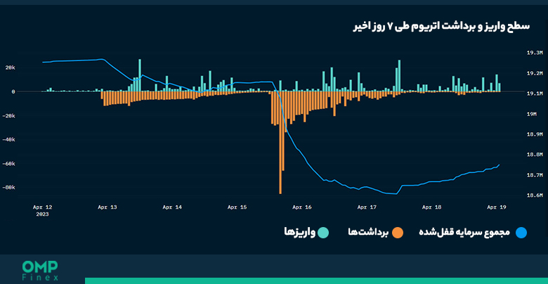 واریز و برداشت در استیک اتریوم