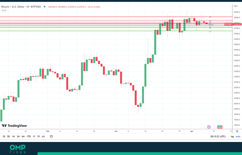 نمودار روند قیمت بیت کوین