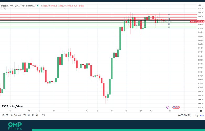 نمودار روند قیمت بیت کوین در تایم فریم یک روزه