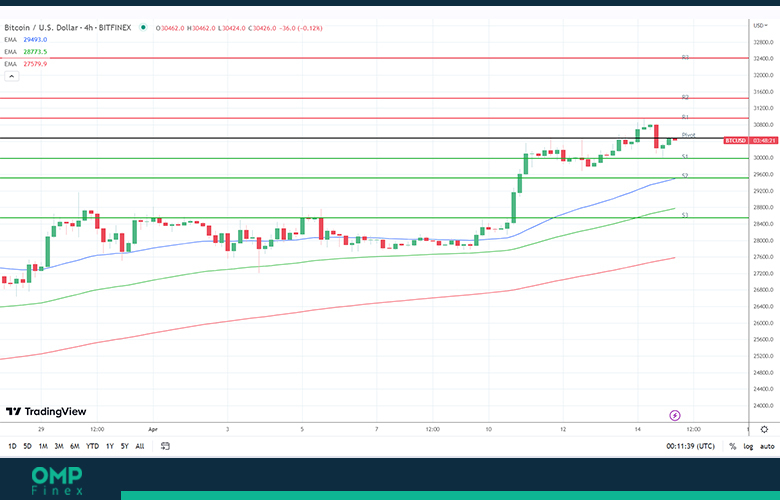 نمودار ۴ ساعته قیمت بیت کوین