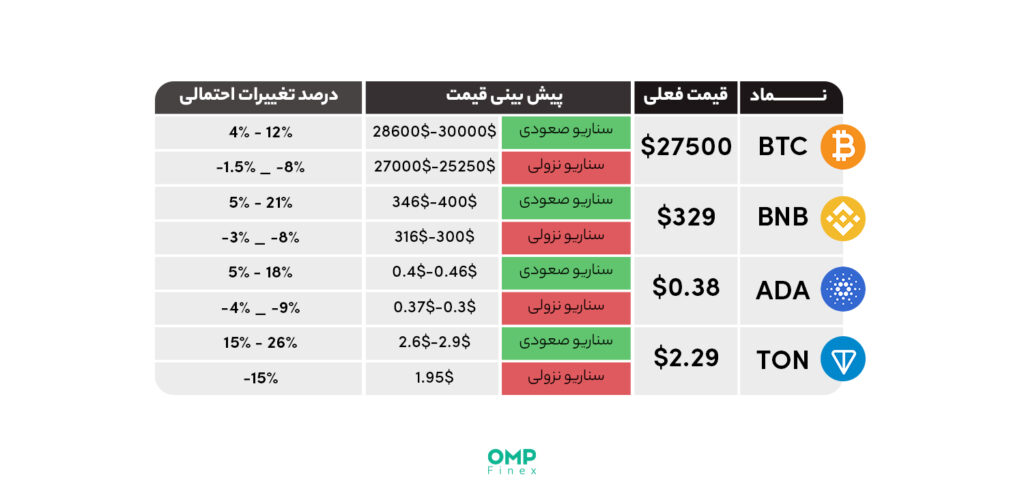 پیش بینی بازار ارزهای دیجیتال در هفته آینده