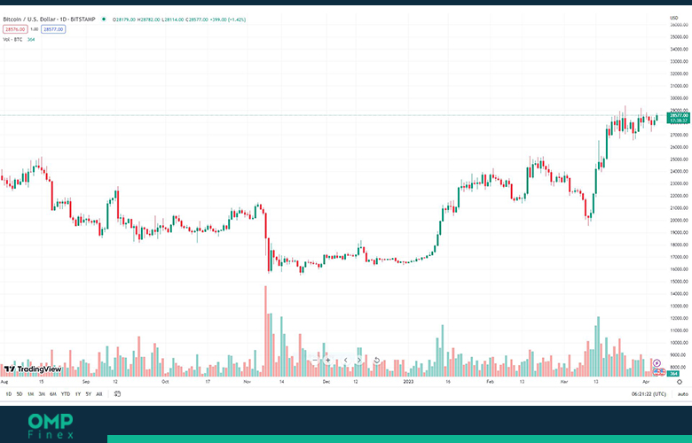 btc 1d chart