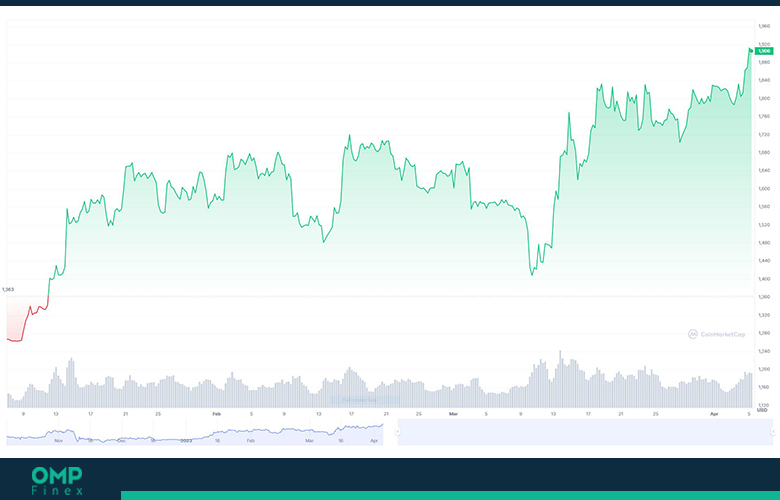 btc price since aug 2022