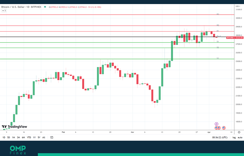 نمودار 1 روزه قیمت بیت کوین