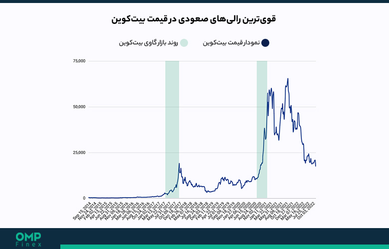 بازار گاوی در ارز دیجیتال