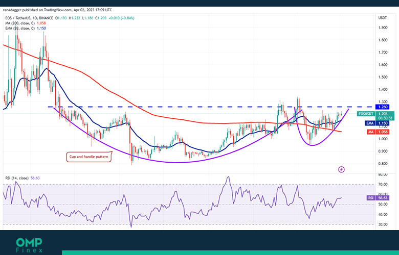 eos 1d chart