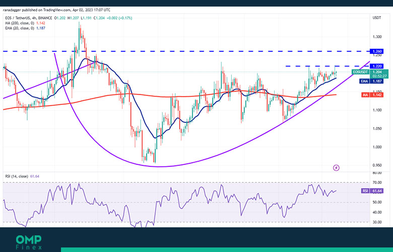 eos 4h chart