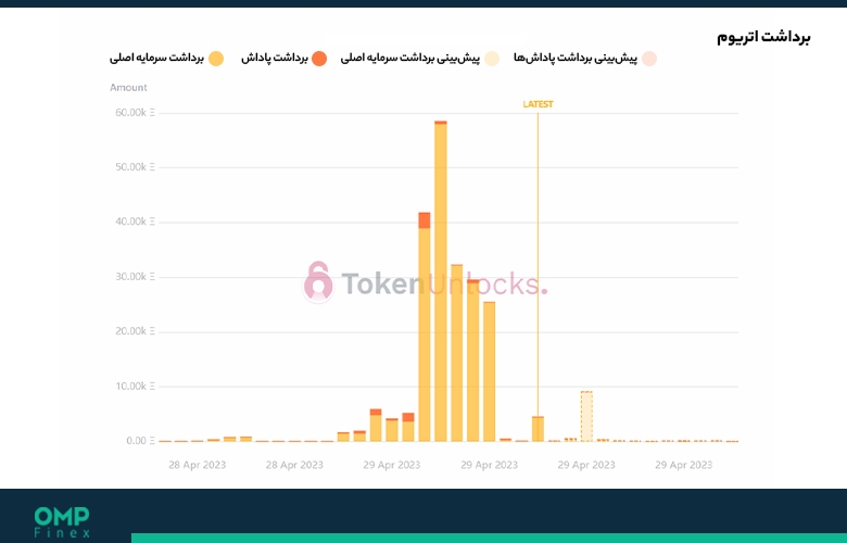 برداشت استیک اتریوم