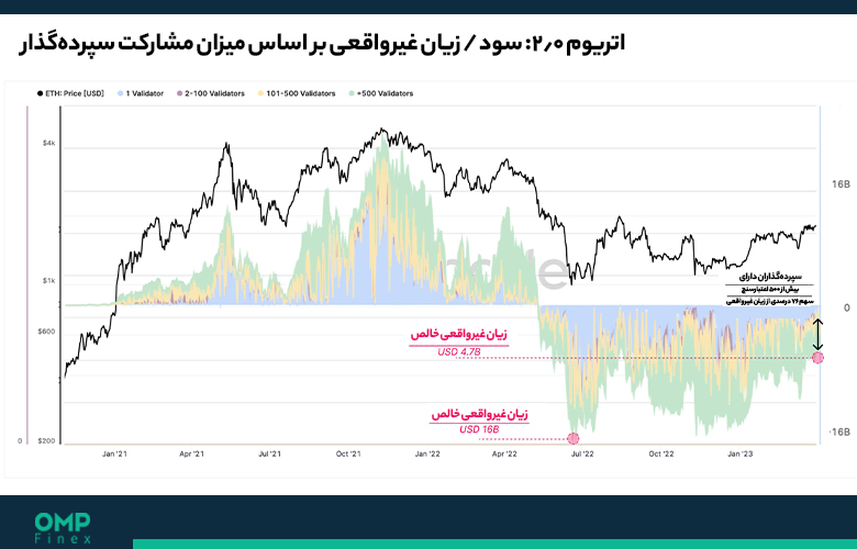 سود و زیاد غیرواقعی در استیک اتریوم