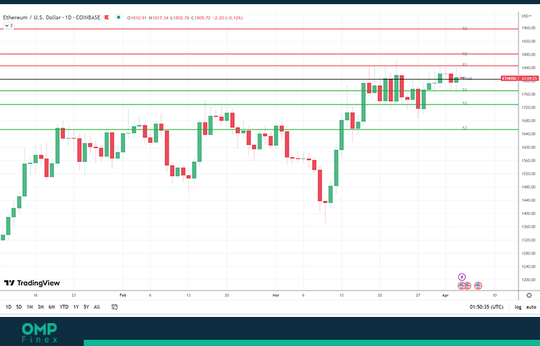 روند قیمت اتریوم