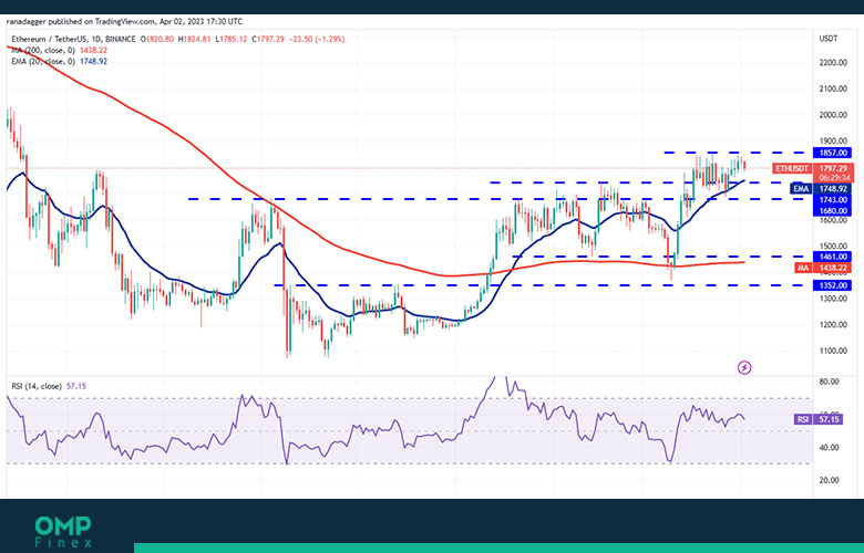 ethereum 1d chart