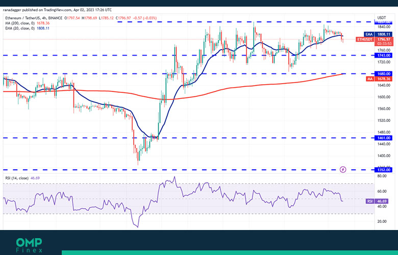 ethereum 4h chart