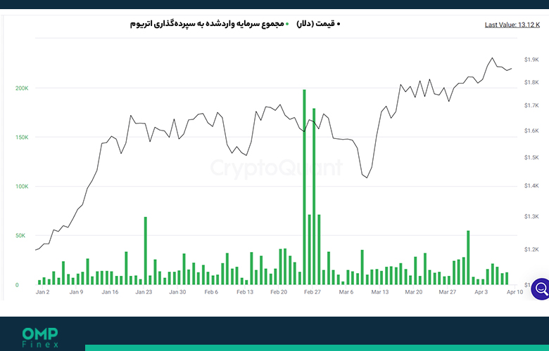 استیکینگ اتریوم