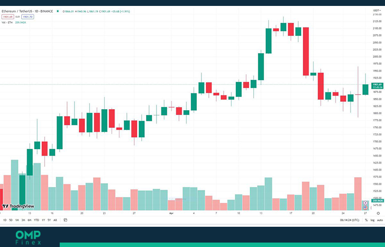 عملکرد قیمت اتریوم در روزهای اخیر
