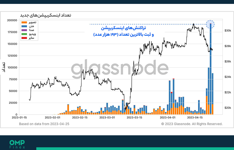 تعداد اینسکریپشن های بیت کوین