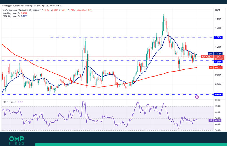 matic 1d chart