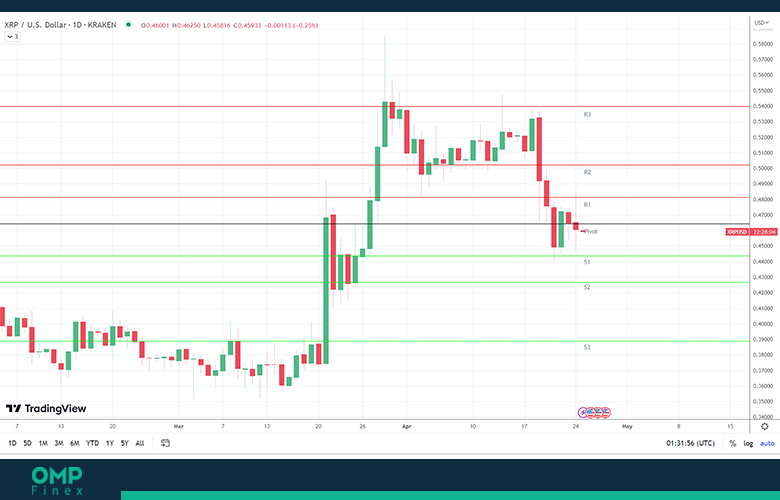 نمودار 1 روزه قیمت ریپل