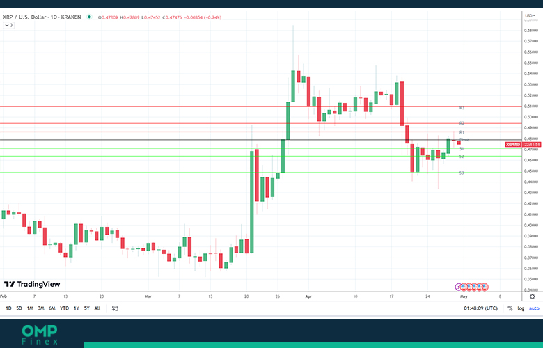 نمودار 1 روزه قیمت ریپل