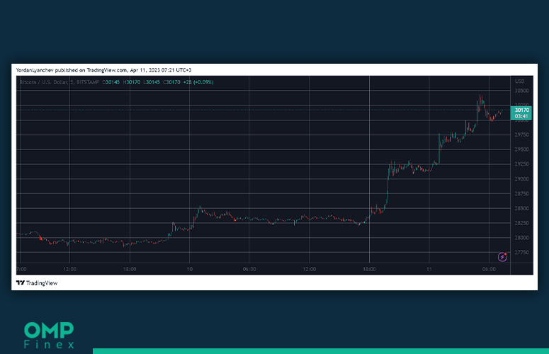 روند قیمت بیت کوین