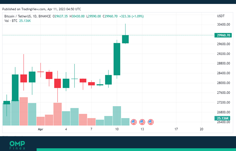 تحلیل بیت کوین