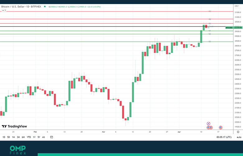 تحلیل بیت کوین