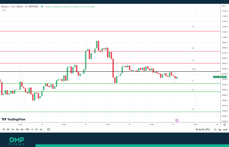 نمودار ۱ ساعته قیمت بیت کوین