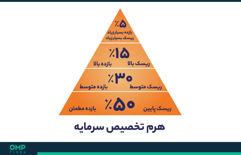 تشکیل سبد سرمایه گذاری از میان معروف ترین ارزهای دیجیتال