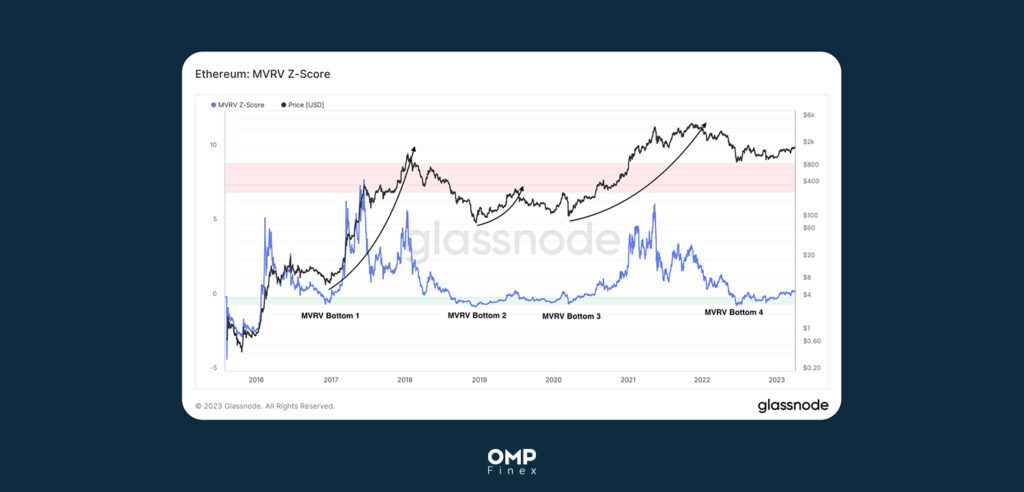  شاخص MVRV Z-Score و ارزش منصفانه اتریوم